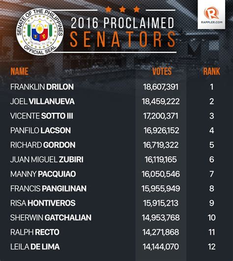 2016 senatorial election results philippines|Meet PH’s 12 new senators .